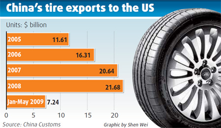 Tire lobby in US to stymie anti-dumping proposal