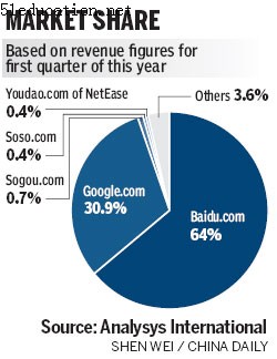 Google's loss is really Baidu's gain
